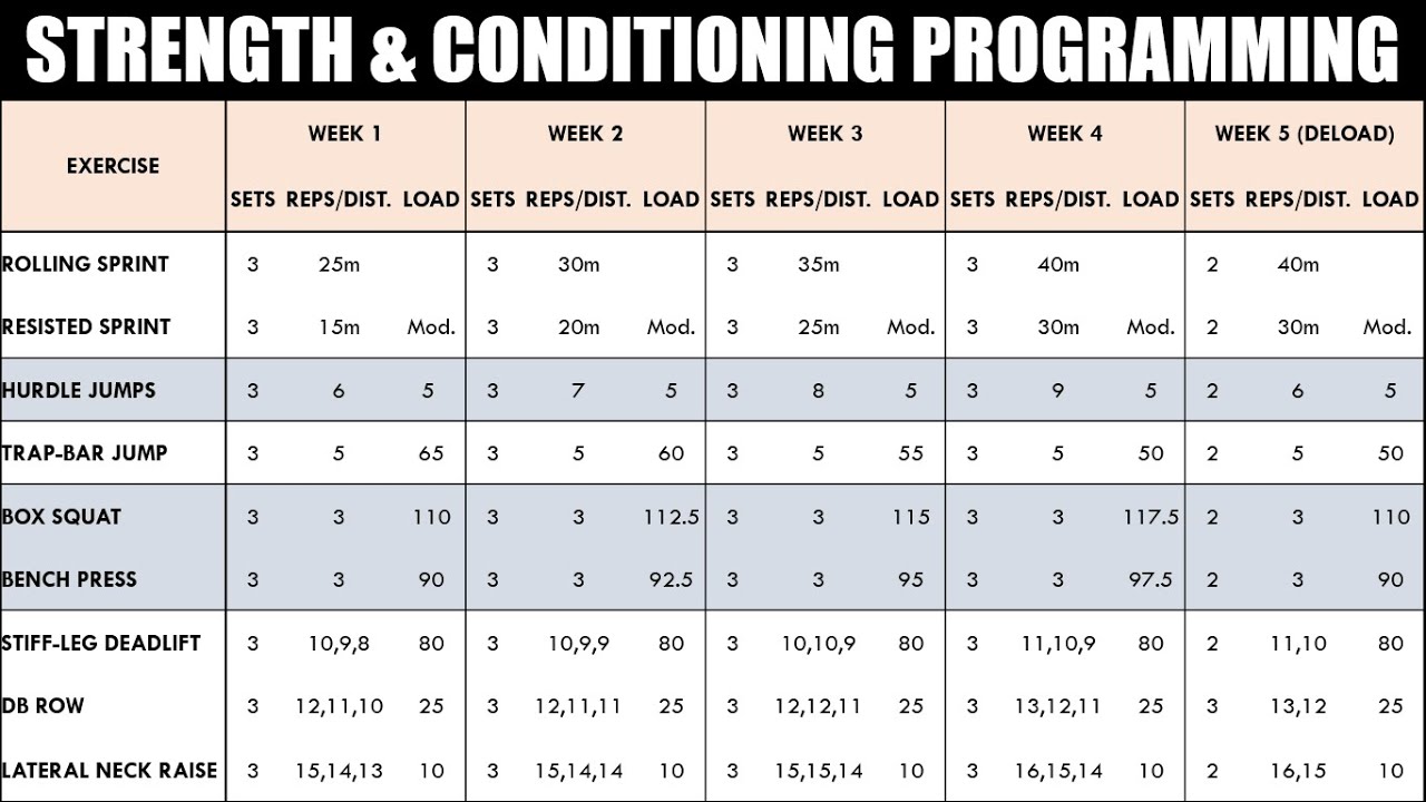 Program conditioning strength athletes programming athletic create performance