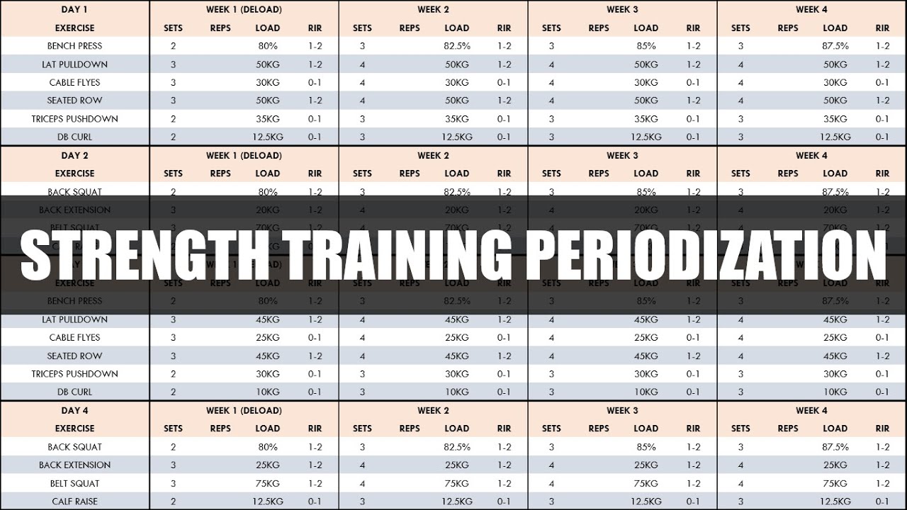 Periodization programming