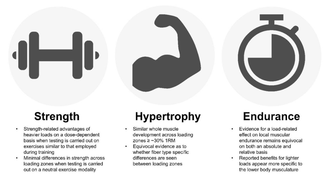 Ultimate guide to weight training for strength and endurance